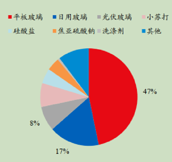 化學(xué)原料——純堿行業(yè)分析