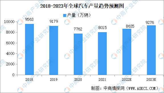 2023年全球及中國(guó)汽車行業(yè)市場(chǎng)現(xiàn)狀分析